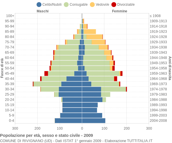 Grafico Popolazione per età, sesso e stato civile Comune di Rivignano (UD)