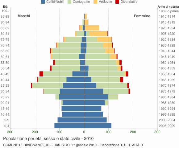 Grafico Popolazione per età, sesso e stato civile Comune di Rivignano (UD)