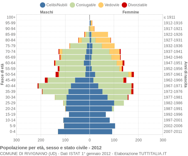 Grafico Popolazione per età, sesso e stato civile Comune di Rivignano (UD)