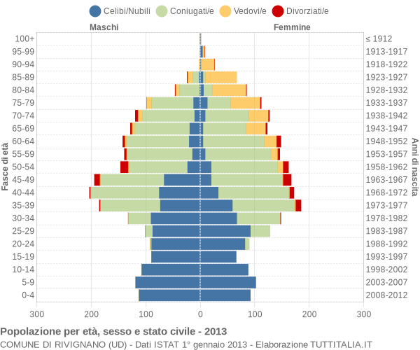 Grafico Popolazione per età, sesso e stato civile Comune di Rivignano (UD)
