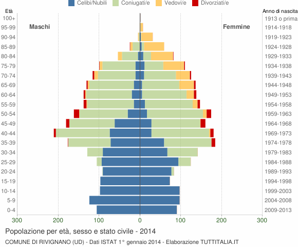 Grafico Popolazione per età, sesso e stato civile Comune di Rivignano (UD)
