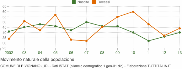 Grafico movimento naturale della popolazione Comune di Rivignano (UD)