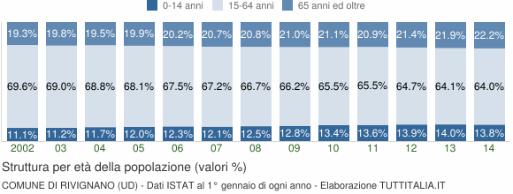 Grafico struttura della popolazione Comune di Rivignano (UD)