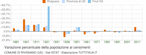 Grafico variazione percentuale della popolazione Comune di Rivignano (UD)