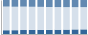 Grafico struttura della popolazione Comune di Rivignano (UD)