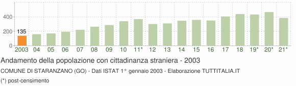 Grafico andamento popolazione stranieri Comune di Staranzano (GO)