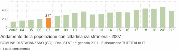 Grafico andamento popolazione stranieri Comune di Staranzano (GO)