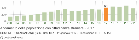 Grafico andamento popolazione stranieri Comune di Staranzano (GO)