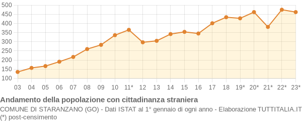 Andamento popolazione stranieri Comune di Staranzano (GO)