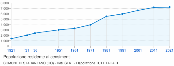 Grafico andamento storico popolazione Comune di Staranzano (GO)