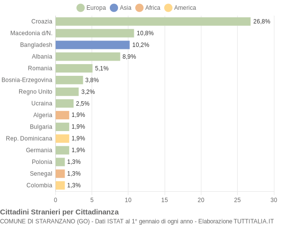 Grafico cittadinanza stranieri - Staranzano 2004