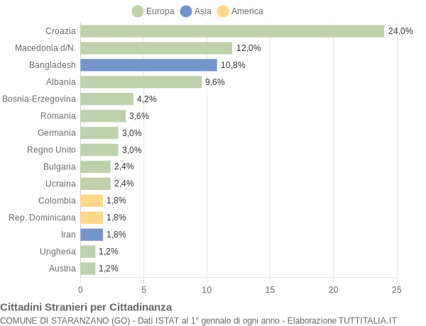 Grafico cittadinanza stranieri - Staranzano 2005