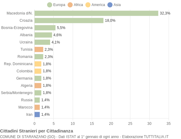 Grafico cittadinanza stranieri - Staranzano 2007