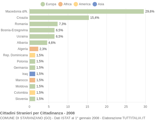 Grafico cittadinanza stranieri - Staranzano 2008