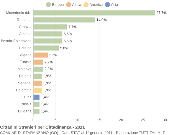 Grafico cittadinanza stranieri - Staranzano 2011