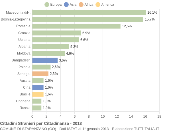 Grafico cittadinanza stranieri - Staranzano 2013