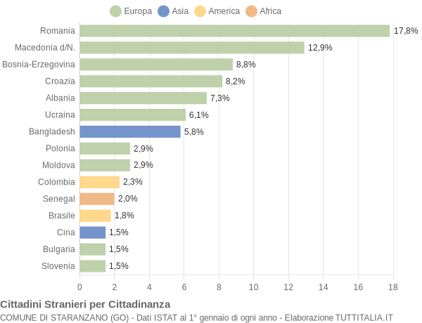 Grafico cittadinanza stranieri - Staranzano 2014