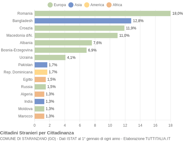 Grafico cittadinanza stranieri - Staranzano 2020