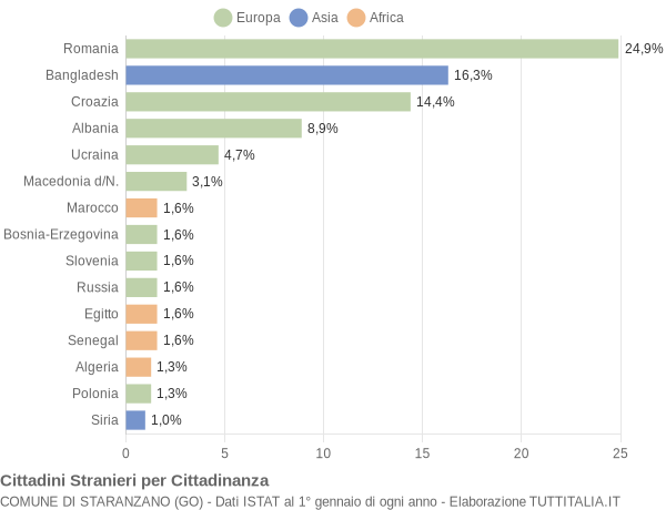 Grafico cittadinanza stranieri - Staranzano 2021