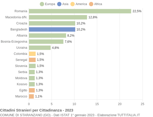 Grafico cittadinanza stranieri - Staranzano 2023