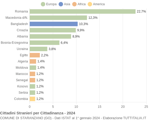 Grafico cittadinanza stranieri - Staranzano 2024