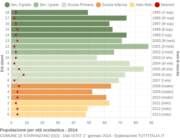 Grafico Popolazione in età scolastica - Staranzano 2014