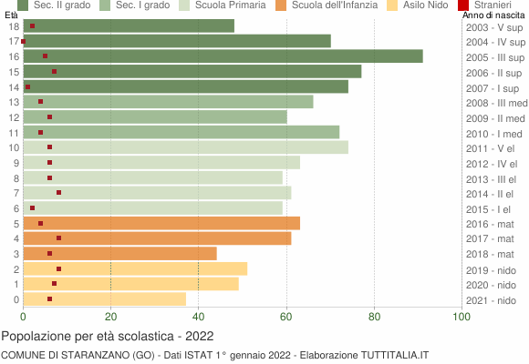 Grafico Popolazione in età scolastica - Staranzano 2022