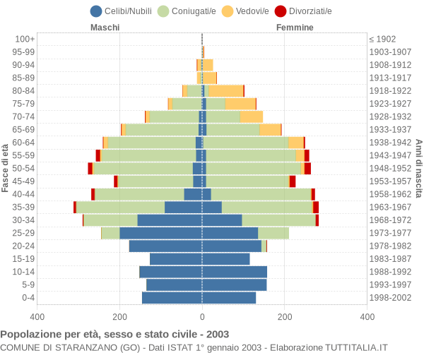 Grafico Popolazione per età, sesso e stato civile Comune di Staranzano (GO)