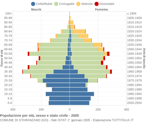 Grafico Popolazione per età, sesso e stato civile Comune di Staranzano (GO)