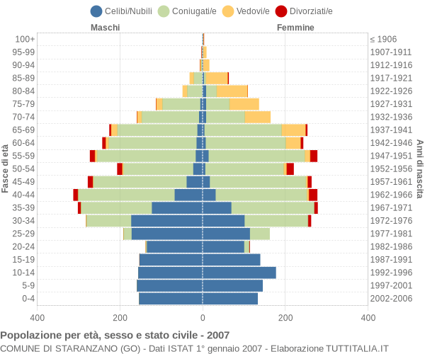 Grafico Popolazione per età, sesso e stato civile Comune di Staranzano (GO)