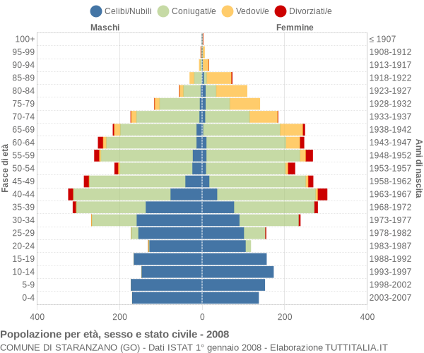 Grafico Popolazione per età, sesso e stato civile Comune di Staranzano (GO)