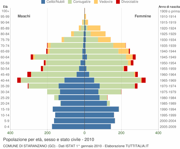 Grafico Popolazione per età, sesso e stato civile Comune di Staranzano (GO)