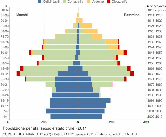 Grafico Popolazione per età, sesso e stato civile Comune di Staranzano (GO)