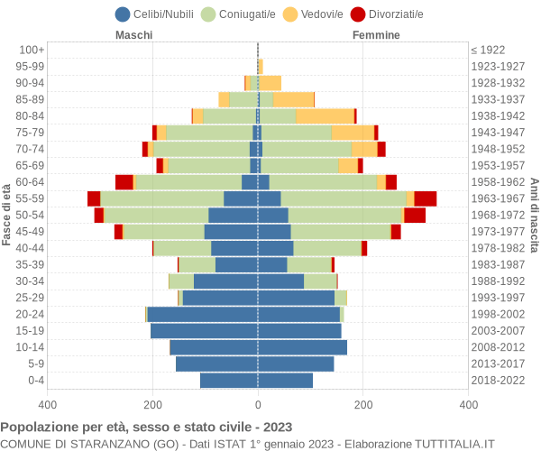 Grafico Popolazione per età, sesso e stato civile Comune di Staranzano (GO)