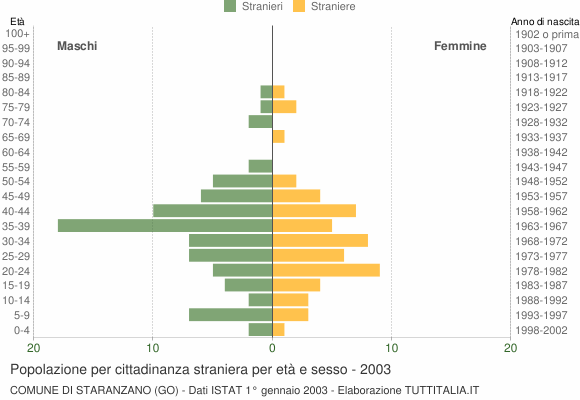 Grafico cittadini stranieri - Staranzano 2003