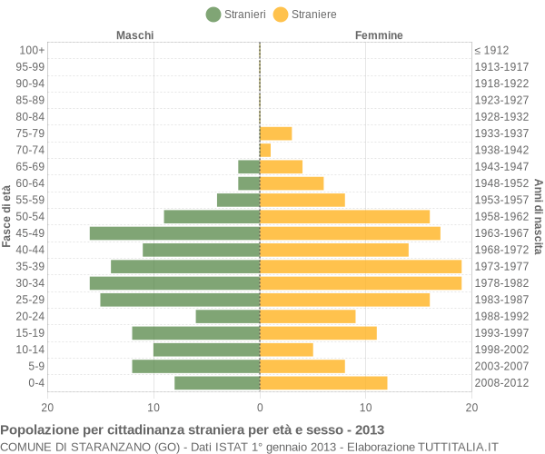 Grafico cittadini stranieri - Staranzano 2013