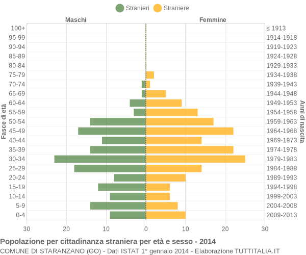 Grafico cittadini stranieri - Staranzano 2014