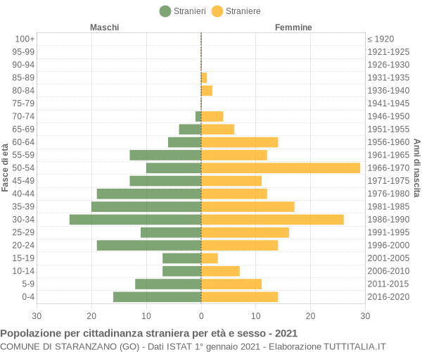 Grafico cittadini stranieri - Staranzano 2021