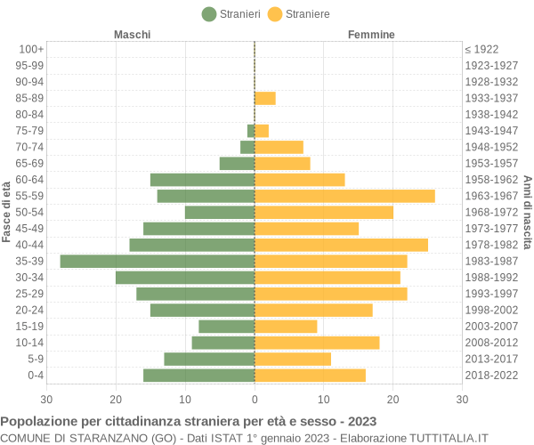 Grafico cittadini stranieri - Staranzano 2023