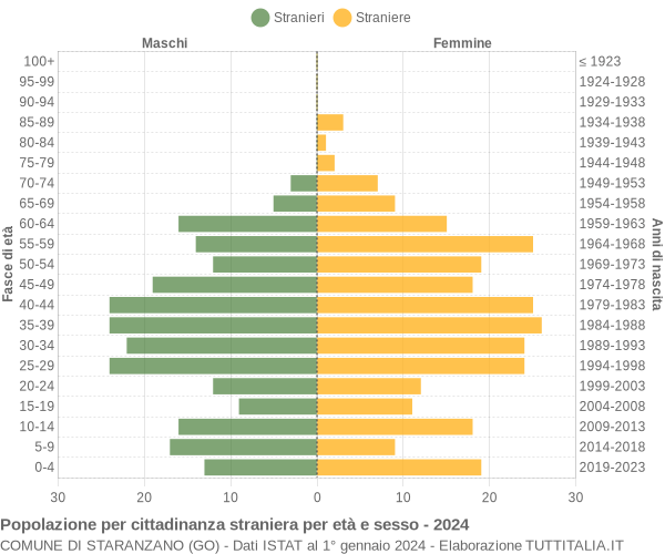 Grafico cittadini stranieri - Staranzano 2024