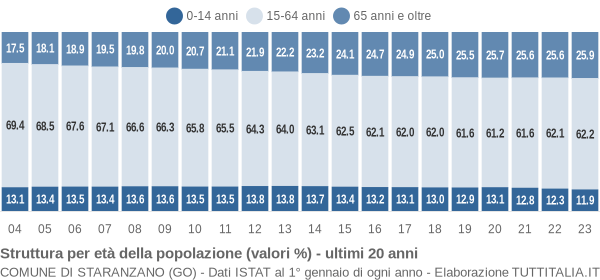 Grafico struttura della popolazione Comune di Staranzano (GO)