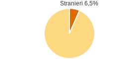 Percentuale cittadini stranieri Comune di Staranzano (GO)