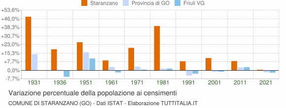 Grafico variazione percentuale della popolazione Comune di Staranzano (GO)
