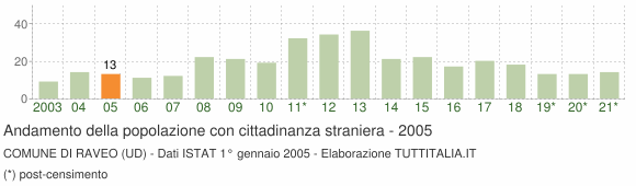 Grafico andamento popolazione stranieri Comune di Raveo (UD)