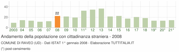 Grafico andamento popolazione stranieri Comune di Raveo (UD)