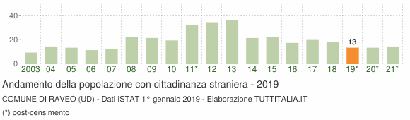 Grafico andamento popolazione stranieri Comune di Raveo (UD)