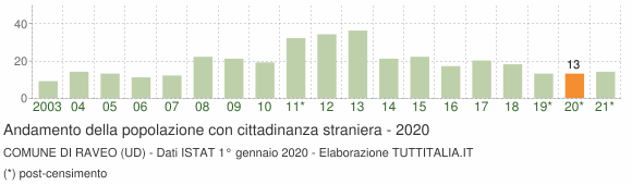 Grafico andamento popolazione stranieri Comune di Raveo (UD)