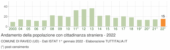 Grafico andamento popolazione stranieri Comune di Raveo (UD)