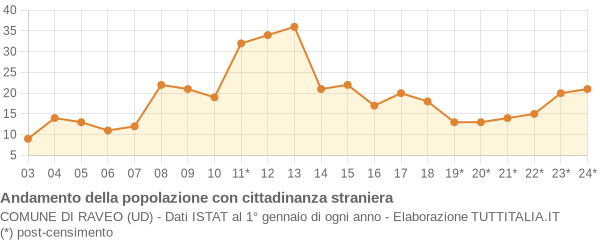 Andamento popolazione stranieri Comune di Raveo (UD)