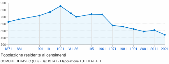 Grafico andamento storico popolazione Comune di Raveo (UD)